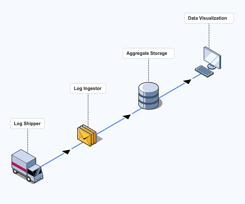 Log Observability Basics